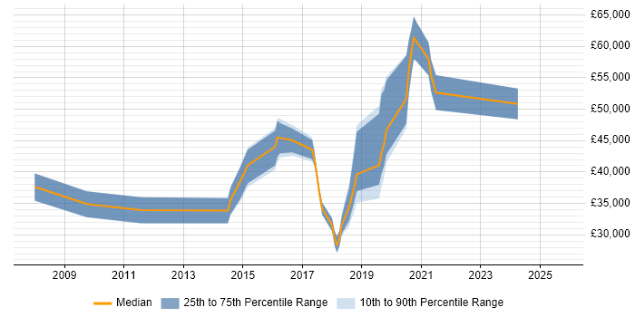 Salary distribution trend for jobs in Bury citing Stakeholder Management
