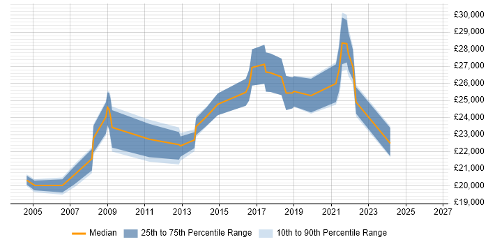 Salary distribution trend for Support Engineer job vacancies in Bury