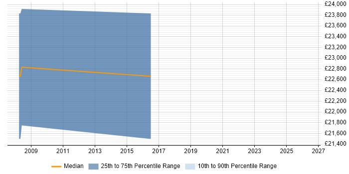 Salary distribution trend for Support Team Leader job vacancies in Bury