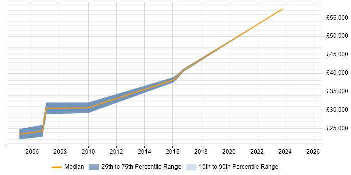 Salary distribution trend for Systems Engineer job vacancies in Bury