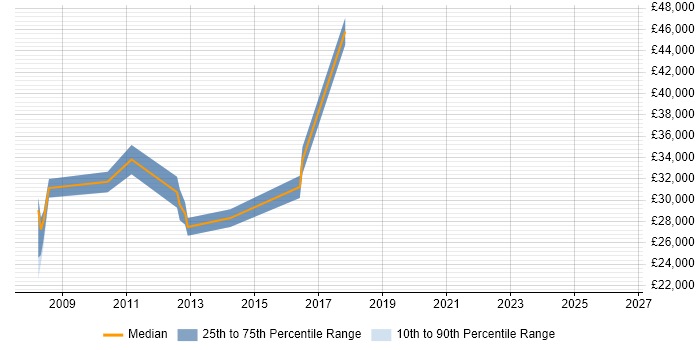 Salary distribution trend for Team Leader job vacancies in Bury