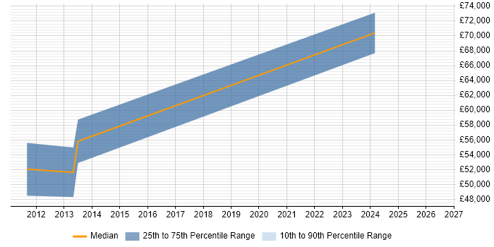 Salary distribution trend for jobs in Bury citing Technical Architecture