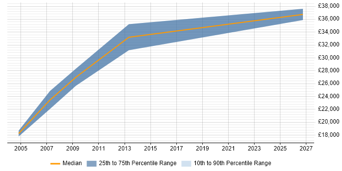Salary distribution trend for Technical Engineer job vacancies in Bury