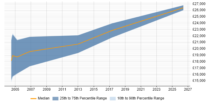 Salary distribution trend for jobs in Bury citing Telesales