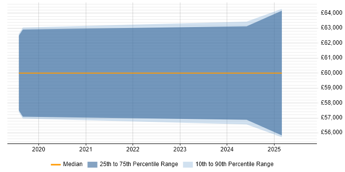 Salary distribution trend for jobs in Bury citing Terraform