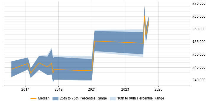 Salary distribution trend for jobs in Bury citing TypeScript