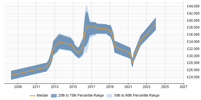 Salary distribution trend for jobs in Bury citing VMware Infrastructure