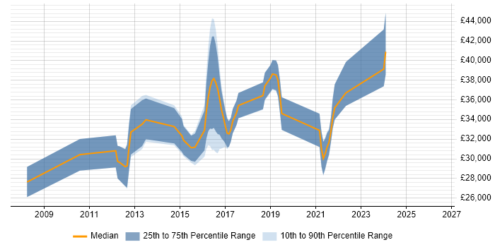 Salary distribution trend for jobs in Bury citing VMware