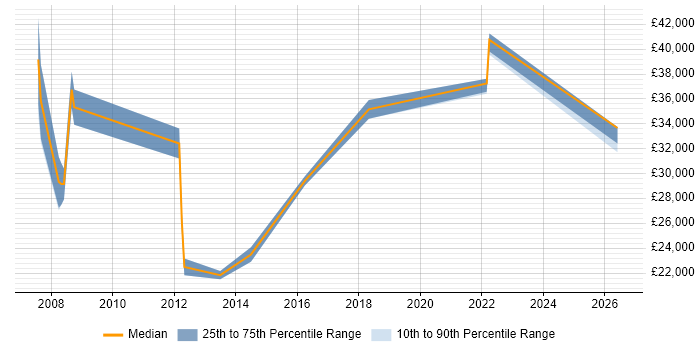 Salary distribution trend for jobs in Bury citing VoIP