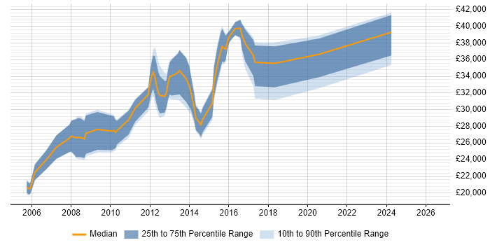 Salary distribution trend for Web Developer job vacancies in Bury