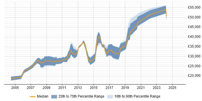 Salary distribution trend for jobs in Bury citing Web Development