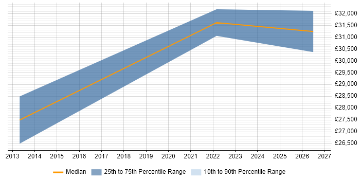 Salary distribution trend for jobs in Bury citing Wi-Fi
