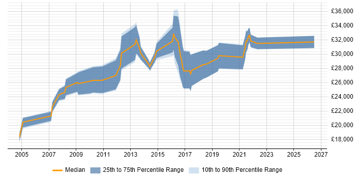Salary distribution trend for jobs in Bury citing Windows Server