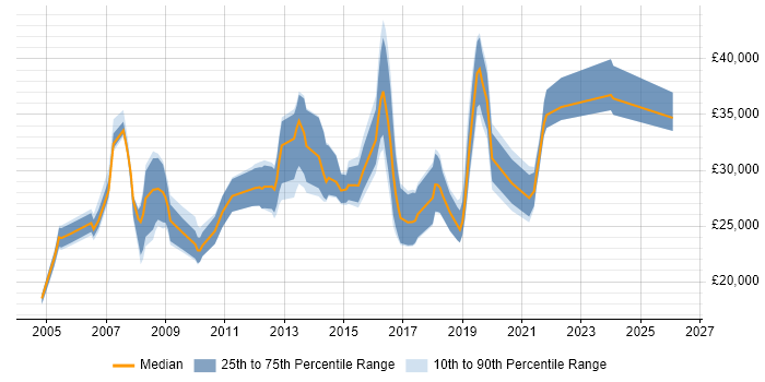 Salary distribution trend for jobs in Bury citing Windows