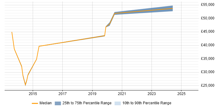 Salary distribution trend for jobs in Bury citing Wireframes
