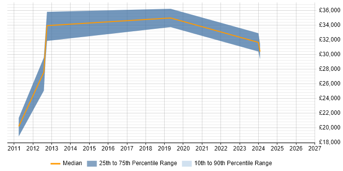 Salary distribution trend for jobs in Bury citing Wireless