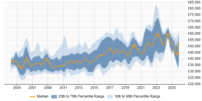 Salary distribution trend for Business Analyst job vacancies in Manchester