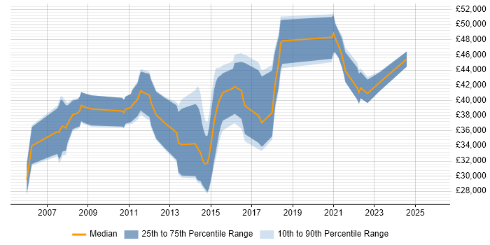 Salary distribution trend for Business Change Analyst job vacancies in Manchester