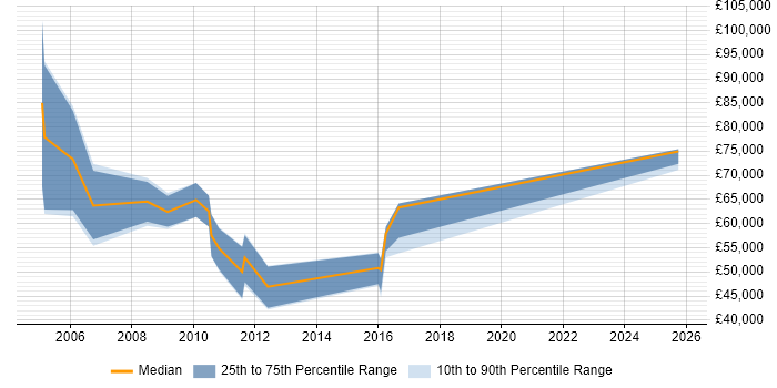 Salary distribution trend for Business Change Consultant job vacancies in Manchester