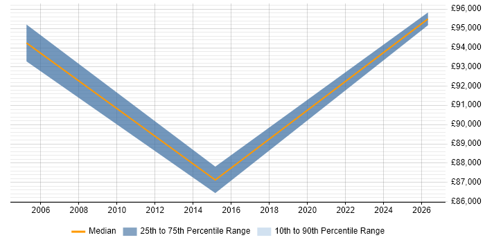 Salary distribution trend for Business Change Director job vacancies in Manchester