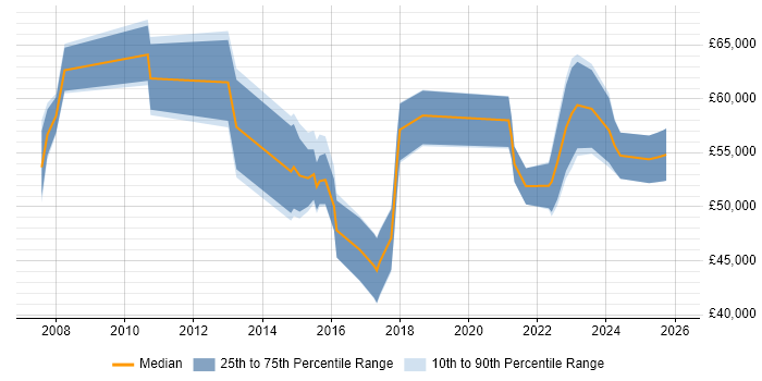 Salary distribution trend for jobs in Manchester citing Business Change Management