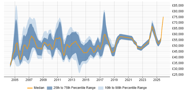 Salary distribution trend for Business Consultant job vacancies in Manchester