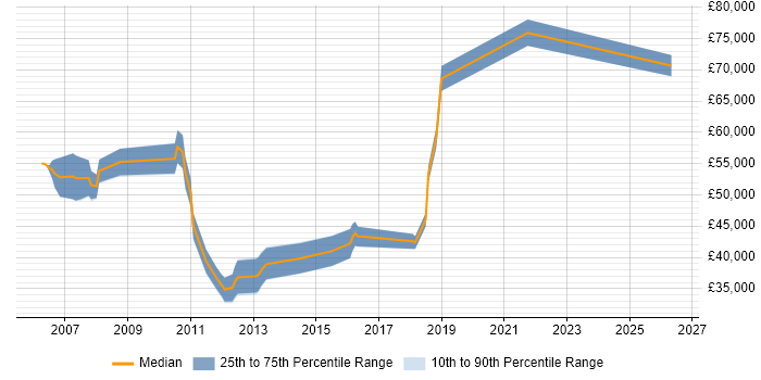 Salary distribution trend for jobs in Manchester citing Business Continuity Management