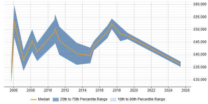 Salary distribution trend for Business Development Consultant job vacancies in Manchester