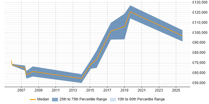 Salary distribution trend for Business Development Director job vacancies in Manchester