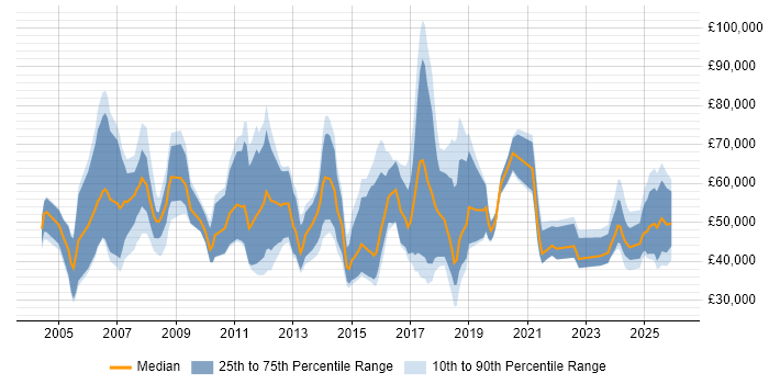 Salary distribution trend for Business Development Manager job vacancies in Manchester