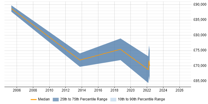 Salary distribution trend for jobs in Manchester citing Business Enablement