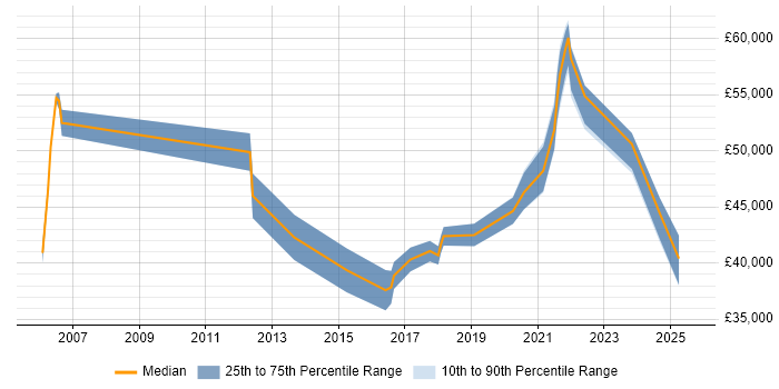 Salary distribution trend for jobs in Manchester citing Business Impact Analysis