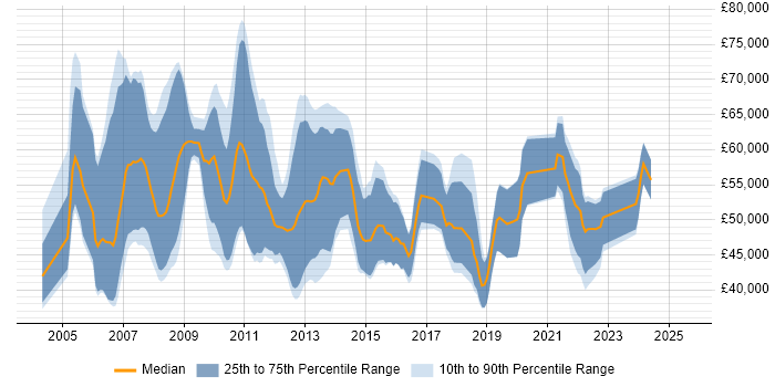 Salary distribution trend for Business Intelligence Consultant job vacancies in Manchester Salary distribution trend for Business Intelligence Consultant job vacancies in Manchester