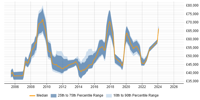 Salary distribution trend for Business Intelligence Lead job vacancies in Manchester