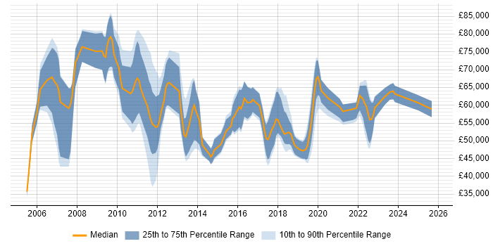 Salary distribution trend for Business Intelligence Manager job vacancies in Manchester