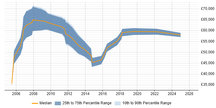Salary distribution trend for Business Intelligence Project Manager job vacancies in Manchester