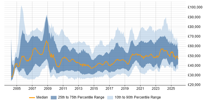 Salary distribution trend for jobs in Manchester citing Business Intelligence