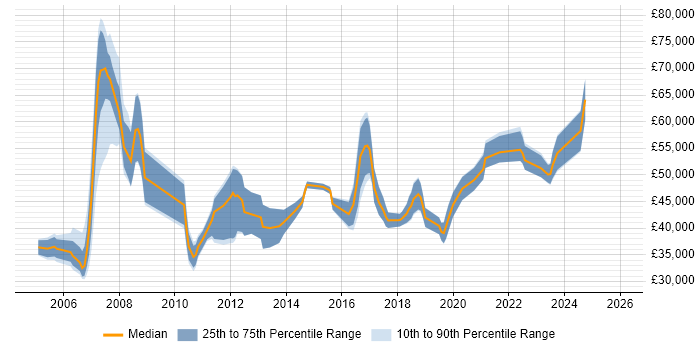 Salary distribution trend for jobs in Manchester citing Business Process Mapping
