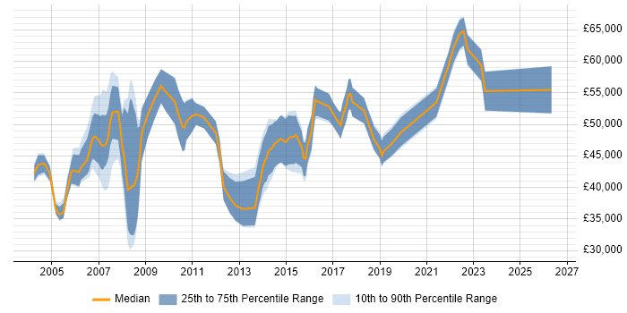 Salary distribution trend for Business Project Manager job vacancies in Manchester