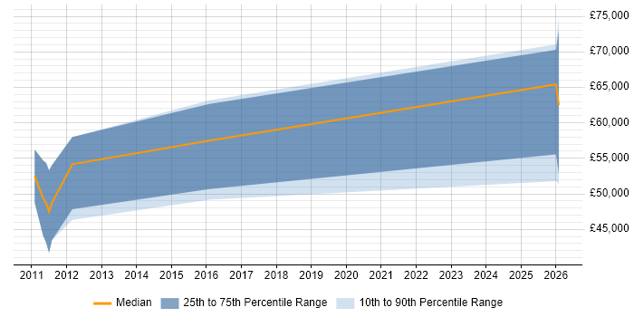 Salary distribution trend for Business Security Consultant job vacancies in Manchester