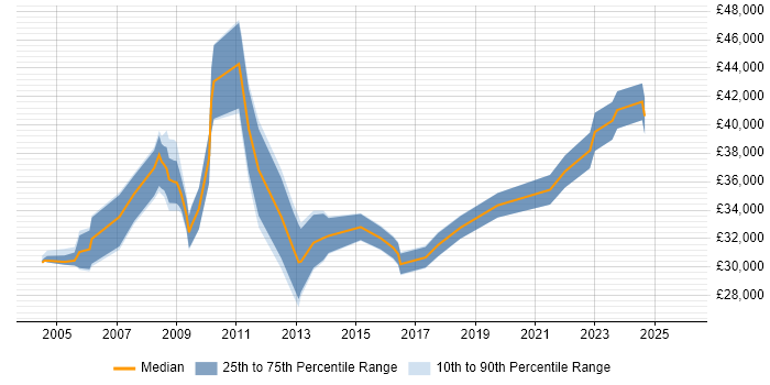 Salary distribution trend for Business Support Analyst job vacancies in Manchester