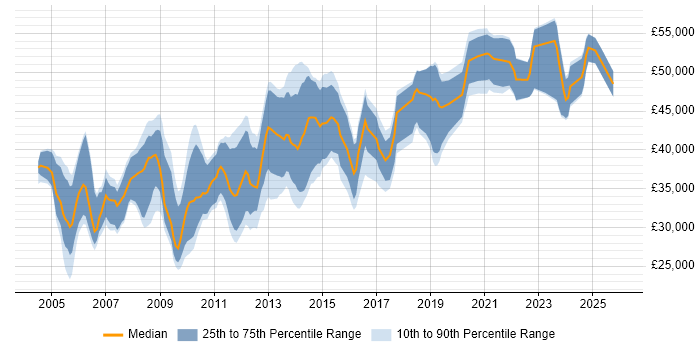 Salary distribution trend for Business Systems Analyst job vacancies in Manchester