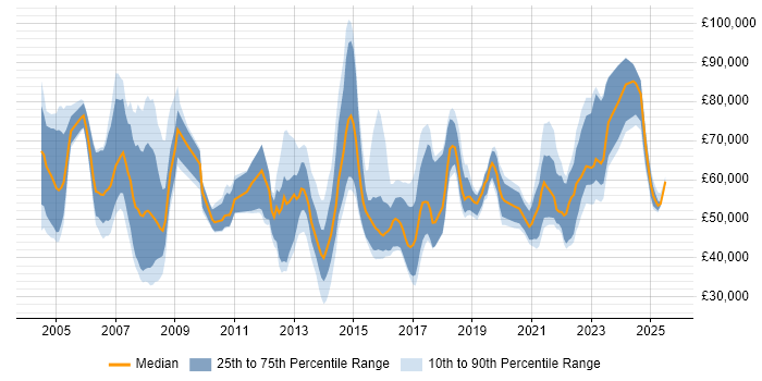 Salary distribution trend for jobs in Manchester citing Business Transformation Salary distribution trend for jobs in Manchester citing Business Transformation