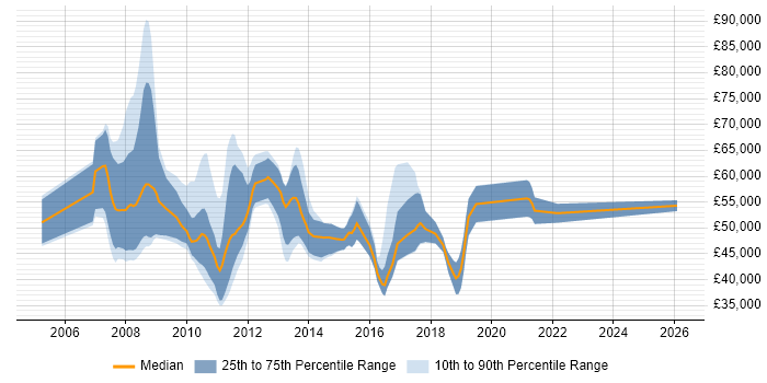 Salary distribution trend for jobs in Manchester citing BusinessObjects Business Intelligence