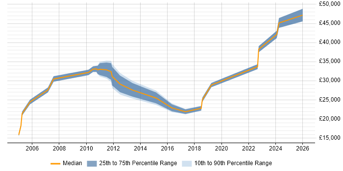 Salary distribution trend for Buyer job vacancies in Manchester