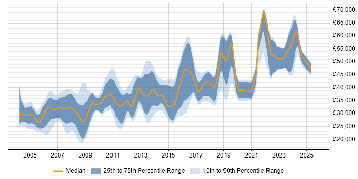 Salary distribution trend for C++ Developer job vacancies in Manchester