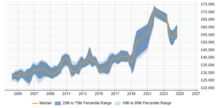Salary distribution trend for C++ Software Developer job vacancies in Manchester