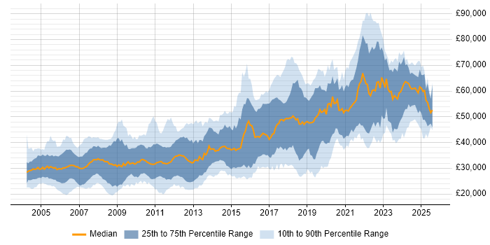Salary distribution trend for jobs in Manchester citing C++