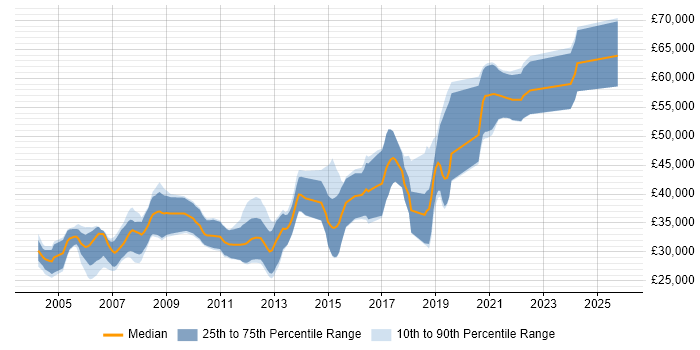 Salary distribution trend for C Software Engineer job vacancies in Manchester