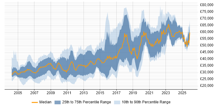 Salary distribution trend for jobs in Manchester citing C